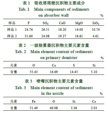 石灰石–石膏湿法脱硫吸收塔结垢分析及预防措施