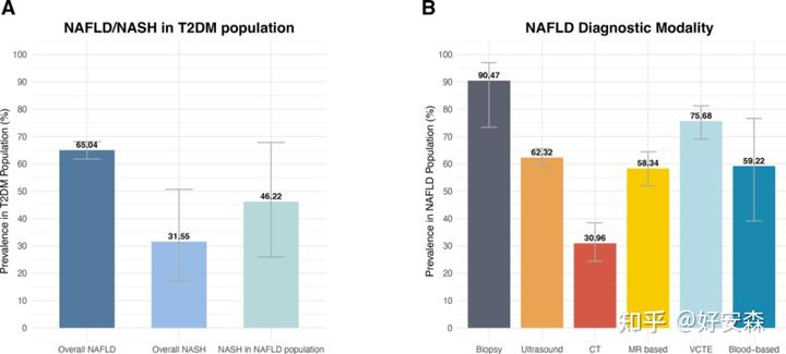 Gut荟萃分析：中国2型糖尿病患者非酒精性脂肪肝患病率高达52.56%
