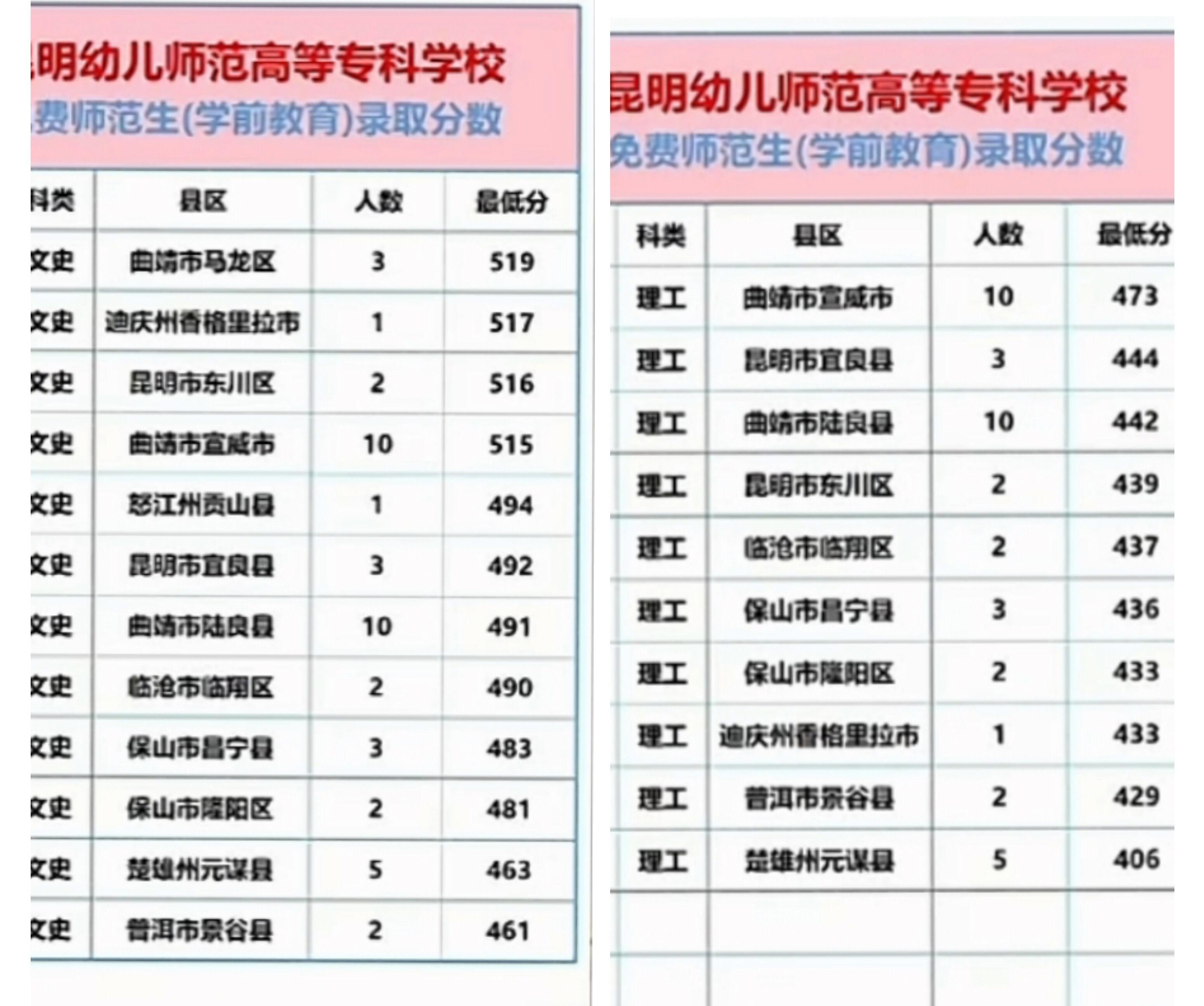云南省内最好的5所专科院校排名，就业形势比本科还好！