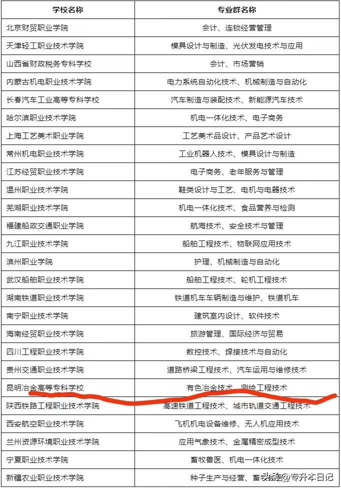 云南省内最好的5所专科院校排名，就业形势比本科还好！