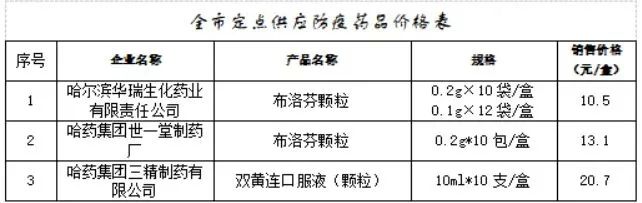 哈市946家药店日供应药品的时段有哪些？每人每次购药量是多少？权威解读↘