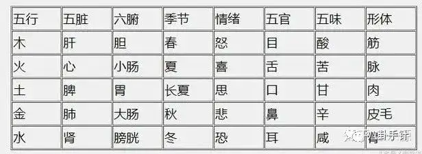 最全中医五行养生法，一定要收藏