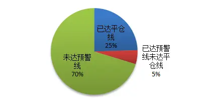 多家上市公司股东质押股份跌破平仓线