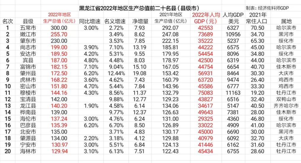 黑龙江省2022年地区生产总值前二十名县（县级市）