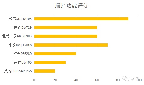 面包机东菱还是柏翠好_东菱面包机_面包机东菱人工操控