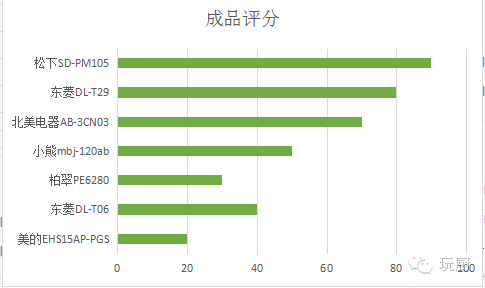 面包机东菱人工操控_面包机东菱还是柏翠好_东菱面包机