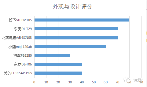 面包机东菱还是柏翠好_东菱面包机_面包机东菱人工操控