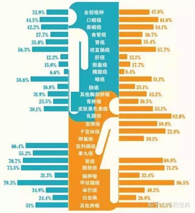 最新中美部分癌症5年生存率对比