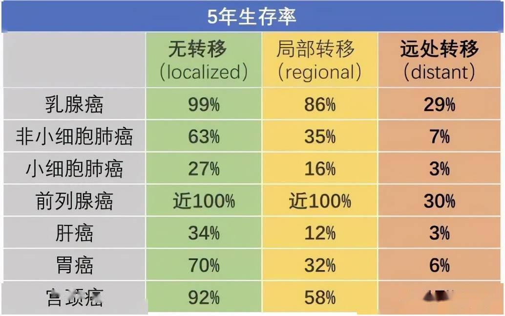 最新中美部分癌症5年生存率对比