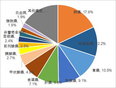 最新中美部分癌症5年生存率对比