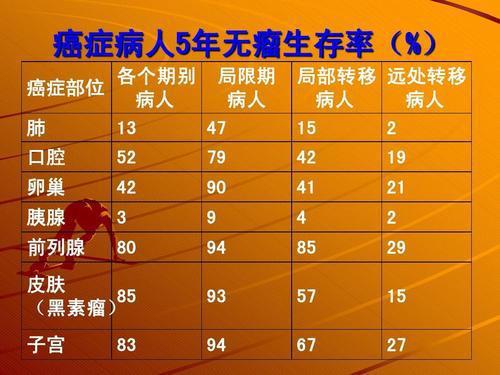 最新中美部分癌症5年生存率对比