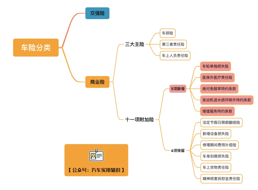 别再问车险包含哪些，保什么了，这里都有！