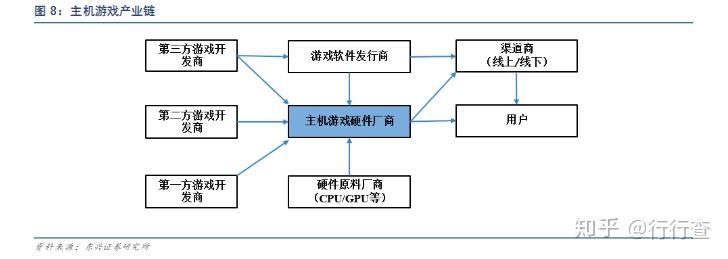 为什么主机游戏会有市场？