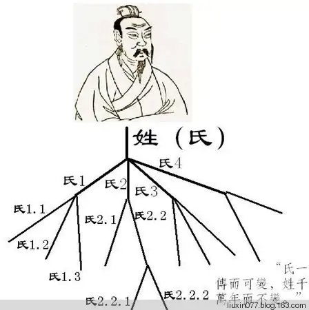 “中国人”姓、氏、名、字、号的由来及发展 - liuxin077 - liuxin077的博客