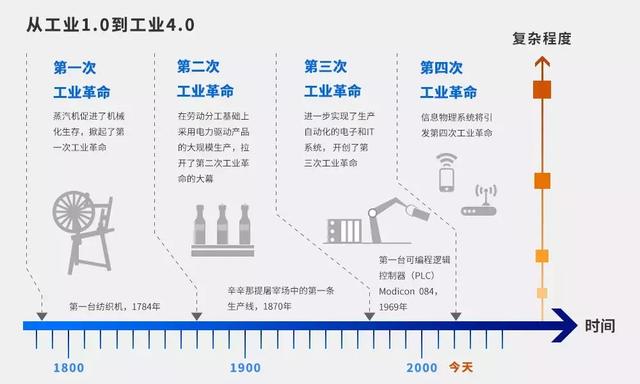 中发智造小百科：一文看懂四次工业革命