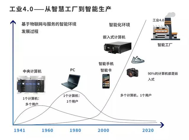 中发智造小百科：一文看懂四次工业革命
