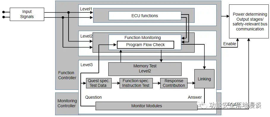 功能安全的架构设计（四）