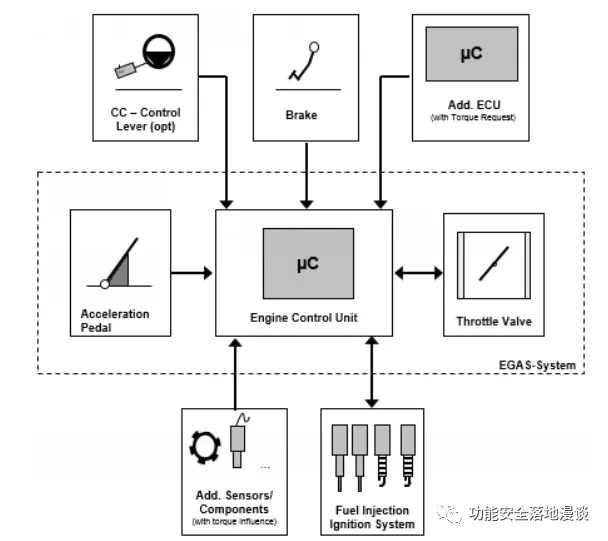 功能安全的架构设计（四）