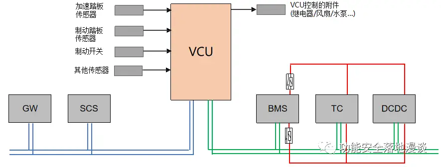 功能安全的架构设计（四）