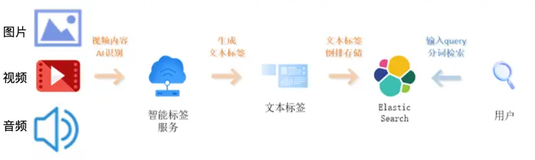 搜索代际变革_搜索代际变革网站_第三代搜索